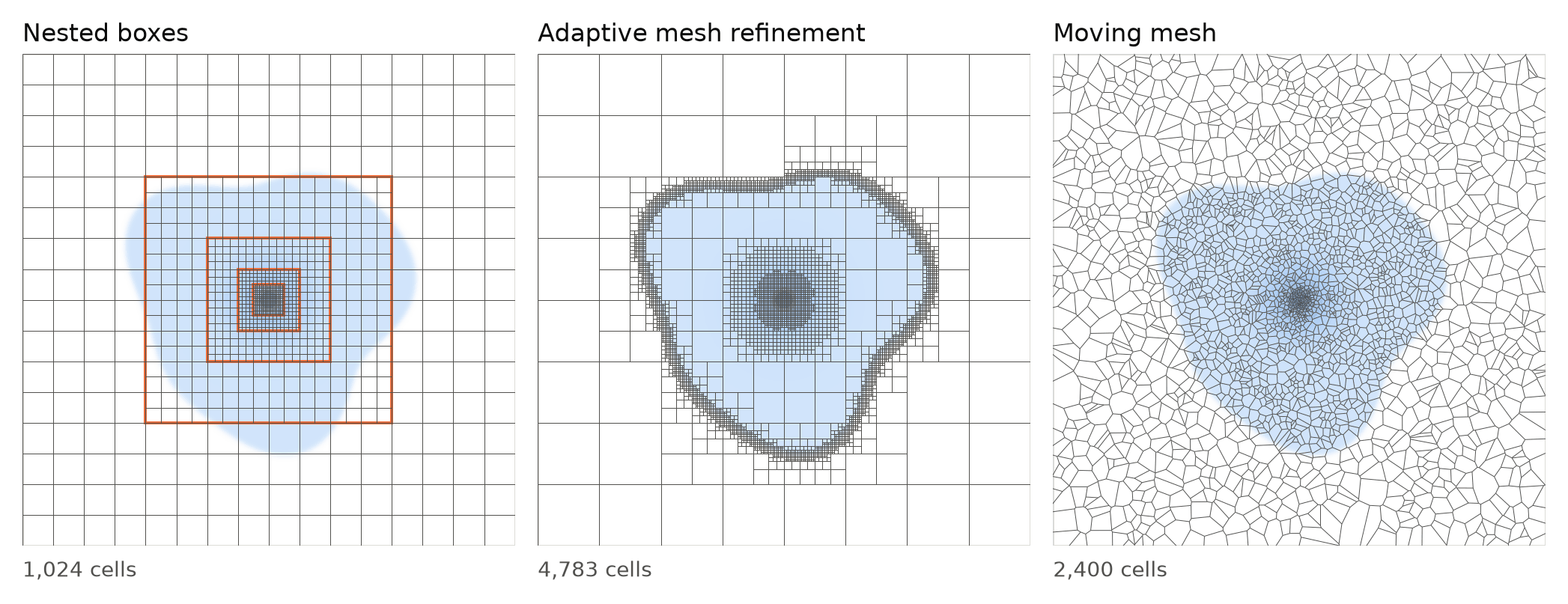Three panels showing the same 2D density field: a dense centre, a lumpy expanding shock front, and low density outside. Nested boxes: concentric squares, each with cells half the size of the one outside, 1,024 cells in total. Adaptive mesh refinement: coarse cells everywhere except along the shock front and around the centre, 4,783 cells. Moving mesh: irregular polygonal cells that are packed densely in the centre and inside the shock and are sparse outside, 2,400 cells.